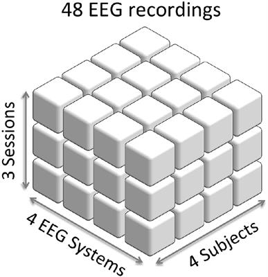 Systems, Subjects, Sessions: To What Extent Do These Factors Influence EEG Data?